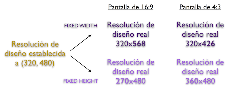 Cambios en resolución de diseño