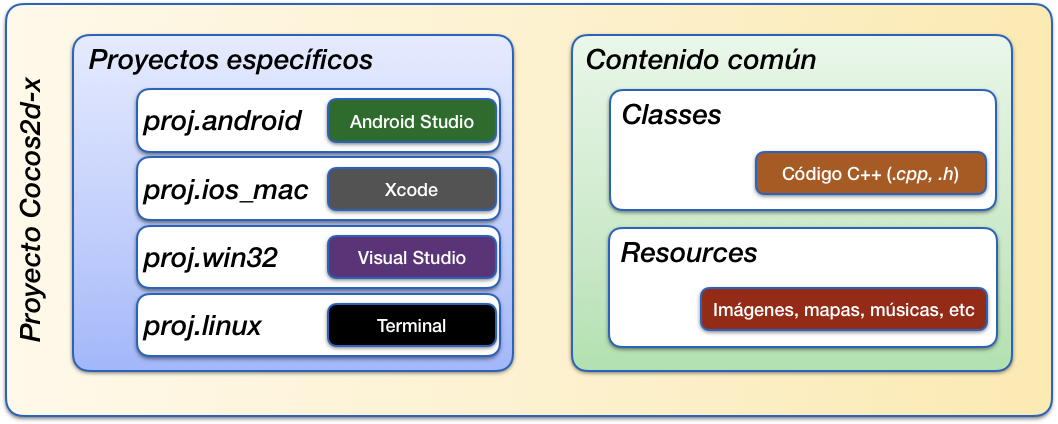 Organización del proyecto