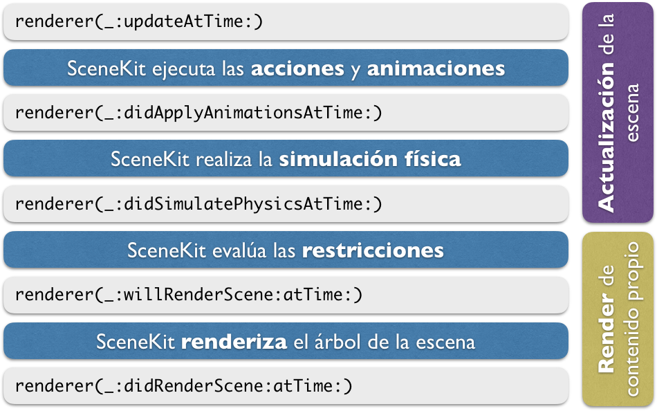 Ciclo de vida del _renderer_ de la escena